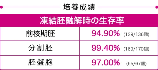 培養成績 凍結胚融解時の生存率 前核期胚 94.90%、分割胚 99.40%、胚盤胞 97.00%