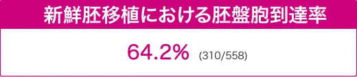 新鮮胚移植における胚盤胞到達率 64.2%