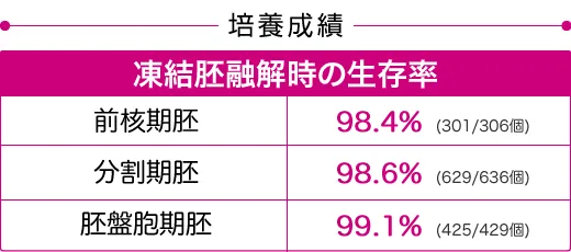 培養成績 凍結胚融解時の生存率 前核期胚 98.4%、分割胚 98.6%、胚盤胞 99.1%