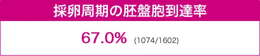 採卵周期の胚盤胞到達率 67.0%