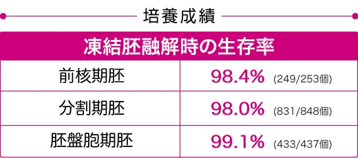 培養成績 凍結胚融解時の生存率 前核期胚 98.4%、分割胚 98.0%、胚盤胞 99.1%
