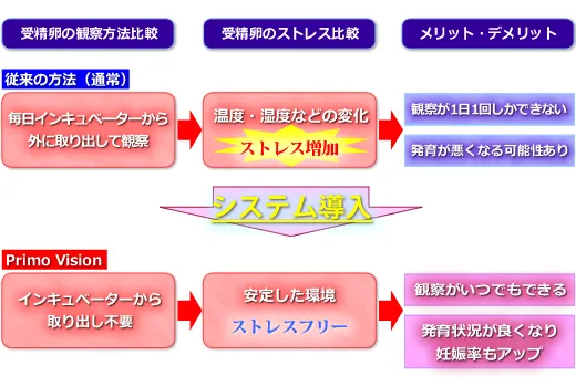 タイムラプスモニタリングシステム導入のメリット・デメリット比較