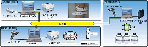 ART取り違え防止システム構成図