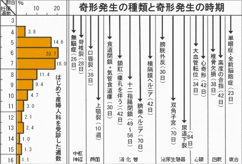 寄生発生の種類と寄生発生の時期