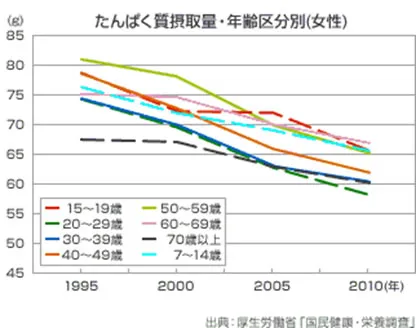 たんぱく質摂取量・年齢区分別(女性)