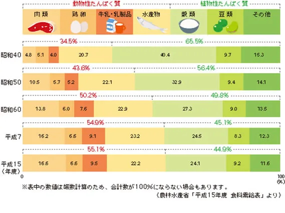 タンパク質の接種割合の変化