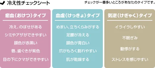 冷え性チェックシート 瘀血(おけつ)タイプ 血虚(けっきょ)タイプ 気逆(けぎゃく)タイプ