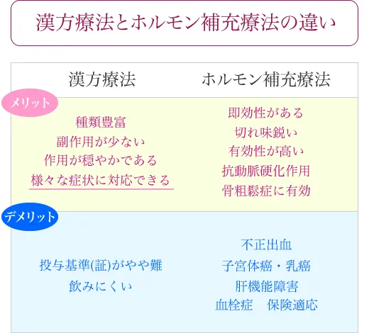 漢方療法とホルモン補充療法の違い
