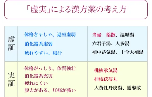「虚実」による漢方薬の考え方