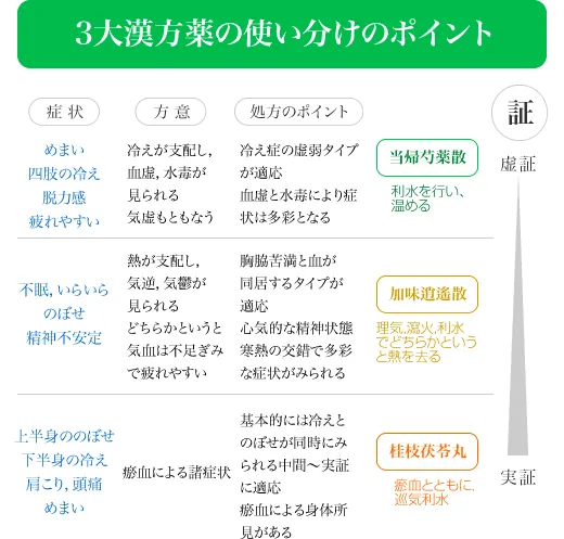3大漢方薬の使い分けのポイント